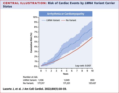 knkkl|<i>LMNA</i> Variants and Risk of Adult.